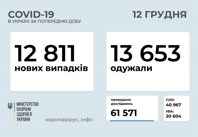 За добу від COVID-19 одужало більше українців, ніж захворіло