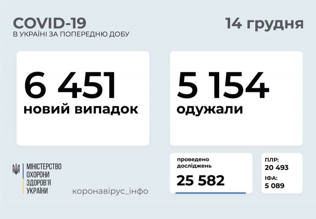Впервые за долгое время в Украине зафиксировали менее 7 тысяч новых пациентов с COVID-19