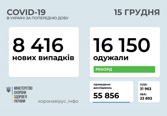 За добу від COVID-19 одужали понад 16 тисяч українців