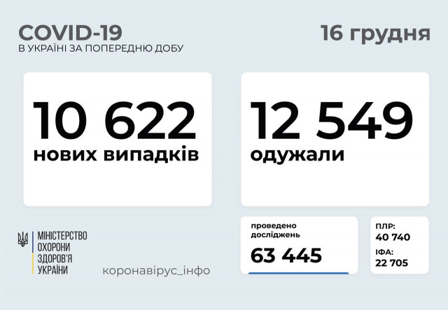 Добова статистика розповсюдження коронавірусу в Україні