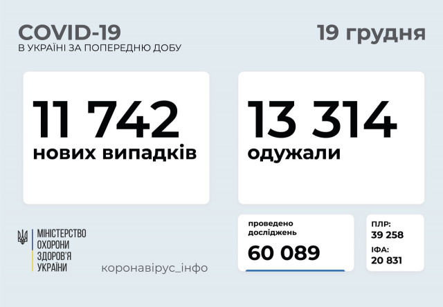 Статистика розповсюдження COVID-19 в Україні за добу