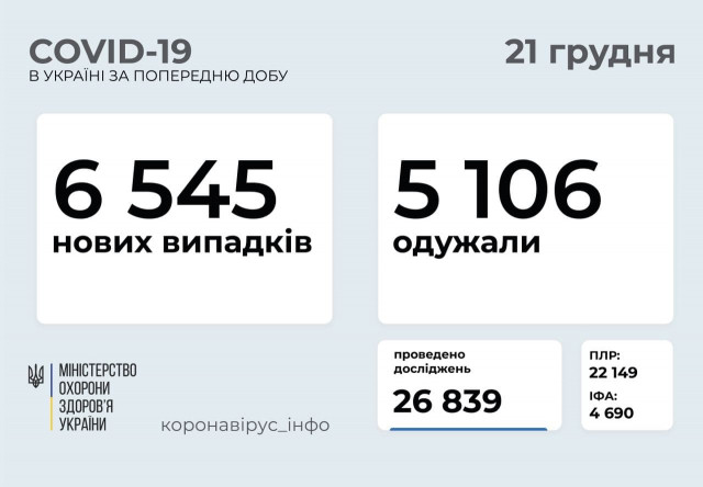 За добу від COVID-19 одужали понад 5 тисяч українців