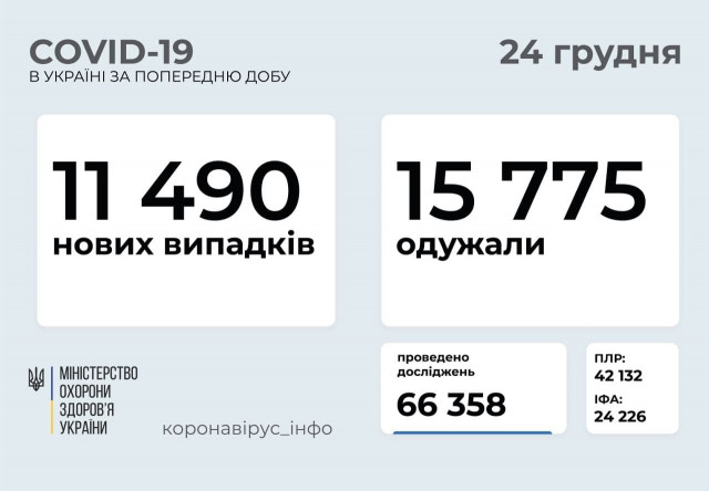 Понад 11тисяч нових українців, інфікованих COVID-19, зареєстрували за минулу добу