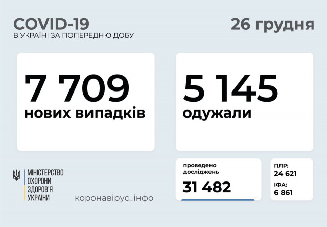 На Дніпропетровщині за добу зафіксована найбільша в країні кількість нових пацієнтів із COVID-19