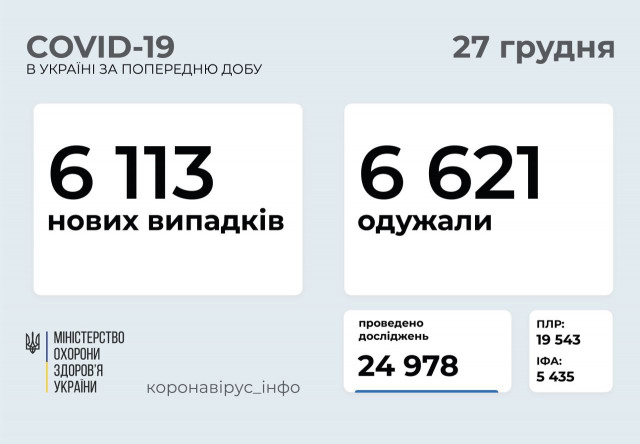 Статистика розповсюдження COVID-19 в Україні за добу