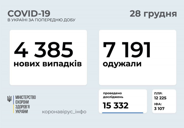 За добу COVID-19 підтвердили у 4 тисяч 385 українців