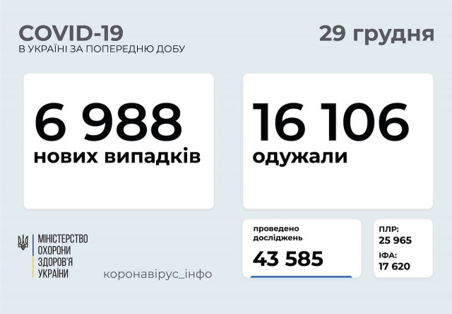 Понад 16 тисяч українців за добу одужали від COVID-19
