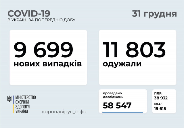 Добова статистика розповсюдження COVID-19 в Україні