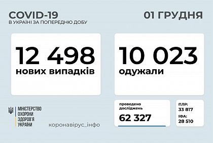 Статистика розповсюдження коронавірусу в Україні за минулу добу