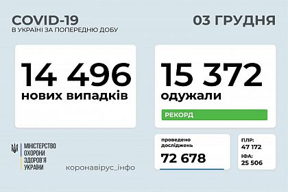 Другу добу поспіль кількість одужавших від COVID-19, перевищує захворівших