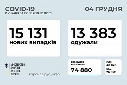 У понад 15 тисяч українців за добу діагностували коронавірус