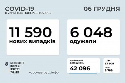 В Украине за сутки зарегистрировали 11 тысяч 590 пациентов, инфицированных COVID-19