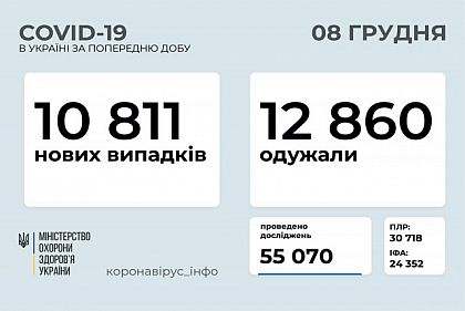 Добова статистика розповсюдження COVID-19 в Україні