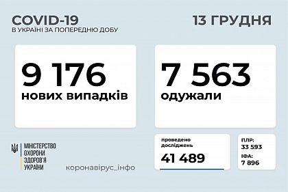 Добова статистика розповсюдження коронавірусу в Україні