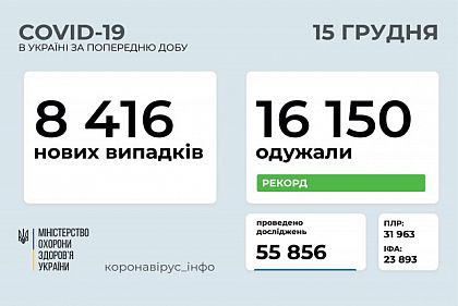 За добу від COVID-19 одужали понад 16 тисяч українців