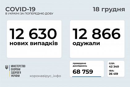 У понад 12 тисяч українців за добу діагностували коронавірус