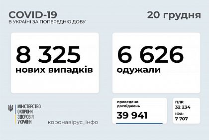 За минулу добу від коронавірусу одужали понад 6 тисяч українців