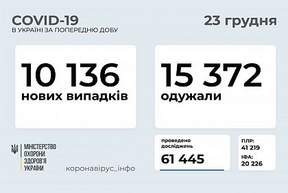 За добу коронавірус виявили у понад 10 тисяч українців