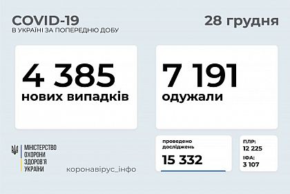 За добу COVID-19 підтвердили у 4 тисяч 385 українців