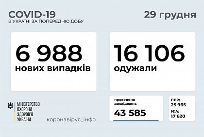 Понад 16 тисяч українців за добу одужали від COVID-19