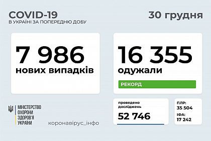 За добу рекордна кількість українців вилікувалася від коронавірусу