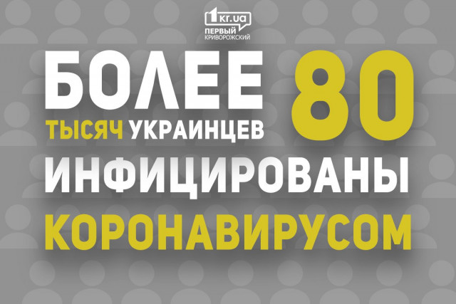 В Украине коронавирус диагностировали у 80 тысяч 949 человек