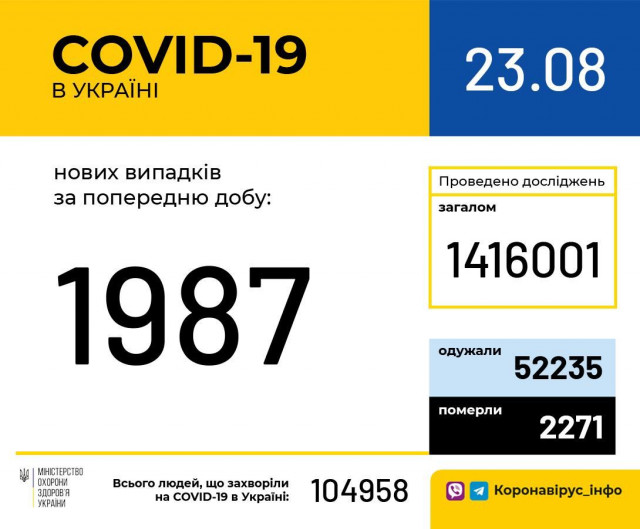 1 987 новых случаев COVID-19 зафиксировали в Украине за сутки