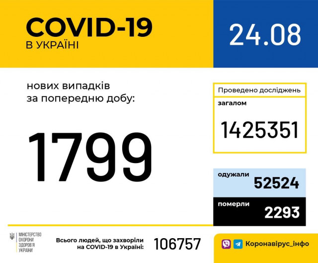 В Украине за сутки коронавирус обнаружили у 1 799 человек