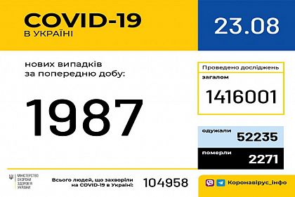 1 987 новых случаев COVID-19 зафиксировали в Украине за сутки