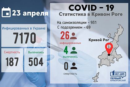 В Кривом Роге коронавирус подозревают у 69 человек