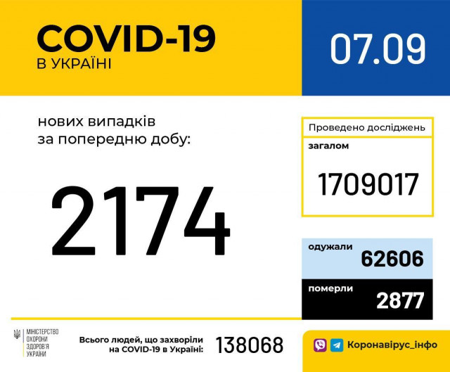 За сутки COVID-19 диагностировали у 2 тысяч 174 жителей Украины