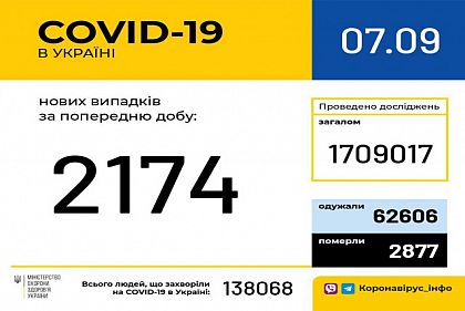 За сутки COVID-19 диагностировали у 2 тысяч 174 жителей Украины