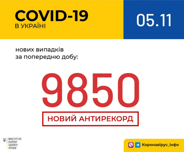 Третю добу поспіль в Україні фіксують рекордну кількість нових пацієнтів із COVID-19