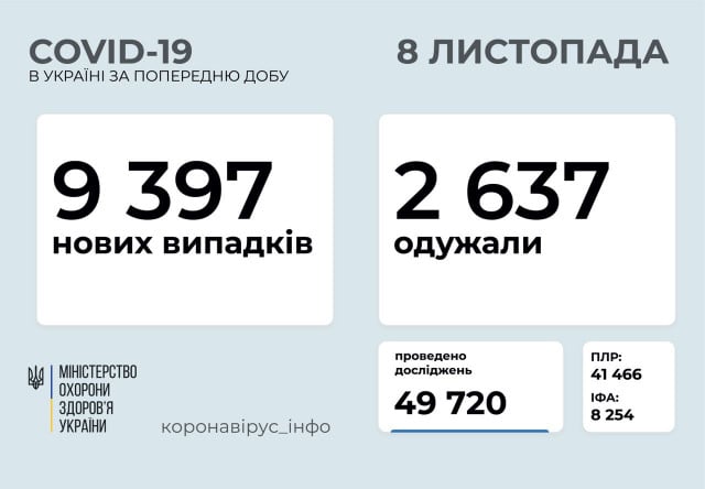 Офіційна статистика розповсюдження COVID-19 в Україні