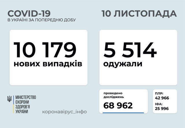 Официальная суточная статистика распространения COVID-19 в Украине за сутки (обновлено)