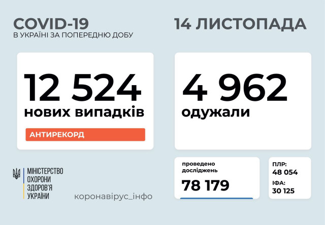 Впервые с начала пандемии в Украине зарегистрировали более 12 тысяч новых пациентов, инфицированных COVID-19