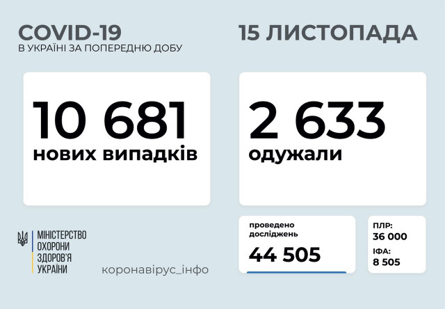 Добова статистика захворюваності на коронавірус в Україні