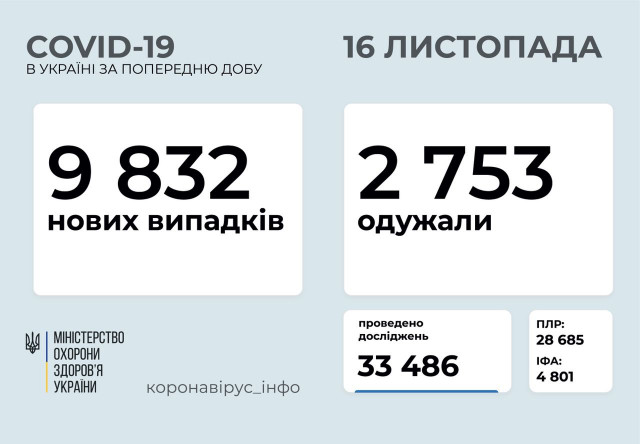 За добу у Дніпропетровській області зареєстрована найбільша в Україні кількість нових пацієнтів із COVID-19
