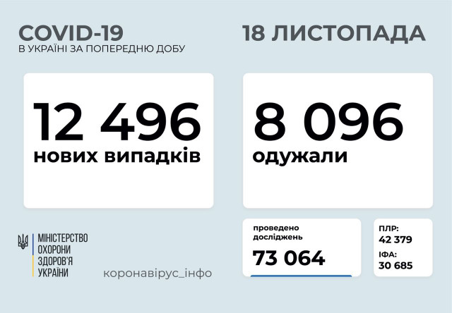 Суточная статистика распространения COVID-19 в Украине