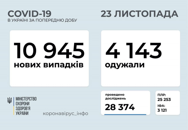 Статистика распространения коронавируса в Украине за сутки