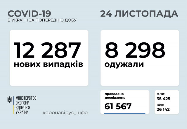 Понад 12 тисяч нових пацієнтів із COVID-19 зареєстровано за минулу добу в Україні