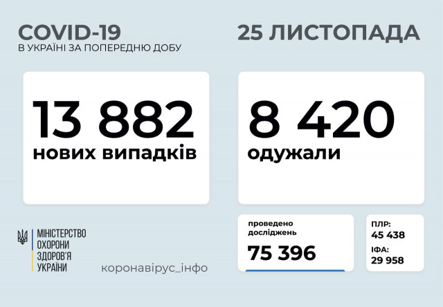 Дніпропетровщина лідирує за кількістю нових інфікованих COVID-19 за добу в Україні