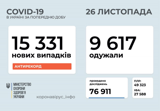 Вперше за добу у понад 15 тисяч українців діагностовано COVID-19