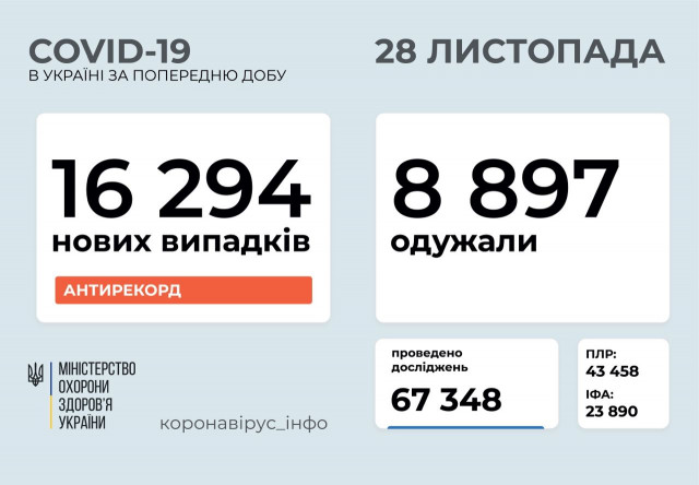 Другу добу поспіль в Україні реєструють рекордну кількість пацієнтів, інфікованих COVID-19