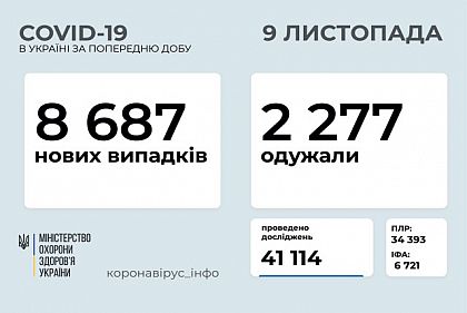 Офіційна статистика розповсюдження COVID-19 в Україні за добу