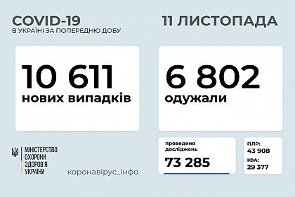 За добу коронавірус діагностували у 350 дітей та майже 500 медиків в Україні