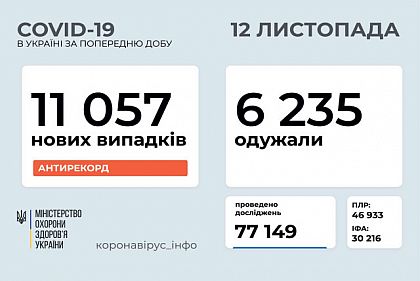 Вперше за добу в Україні коронавірус діагностували у 11 тисяч 57 пацієнтів