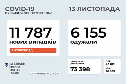 Рекордну кількість нових українців, інфікованих коронавірусом, зафіксували за добу