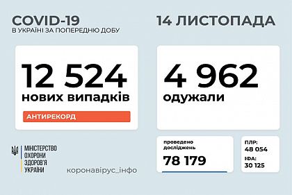 Впервые с начала пандемии в Украине зарегистрировали более 12 тысяч новых пациентов, инфицированных COVID-19