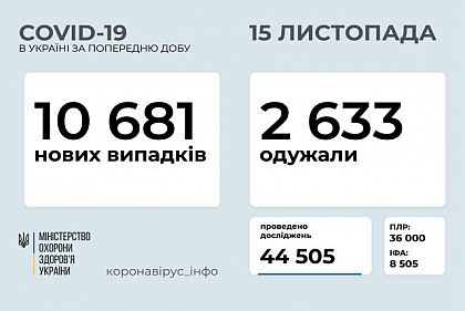 Добова статистика захворюваності на коронавірус в Україні